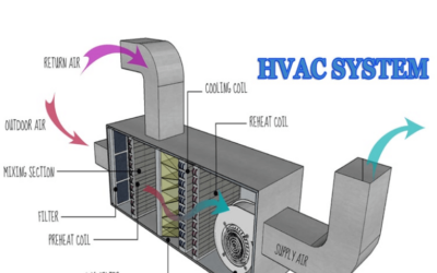 HVAC Aire Acondicionado, El mantenimineto preventivo puede evitar.